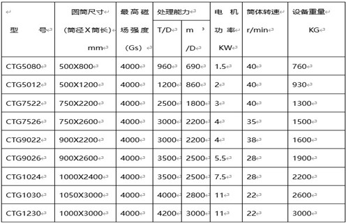 磁選機(jī)選礦設(shè)備，磁選機(jī)選礦設(shè)備對礦物和精選作業(yè)的處理能力_磁選機(jī)選礦設(shè)備對礦物和精選作業(yè)的處理能力如何調(diào)磁選角_參數(shù)調(diào)磁及品牌價格